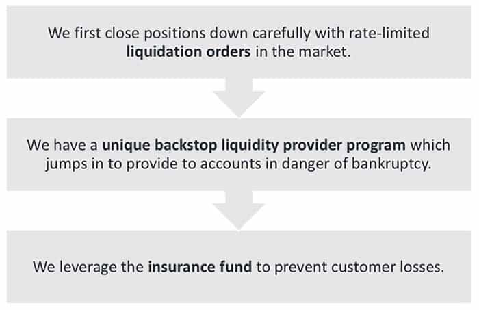 FTX Liquidation Process