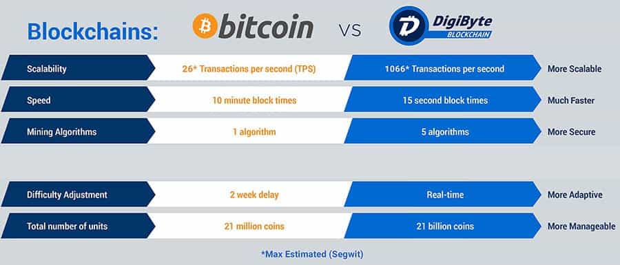 Digibyte vs. Bitcoin