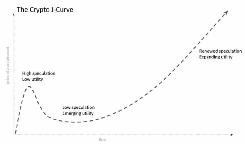 crypto j-curve by chris burniske