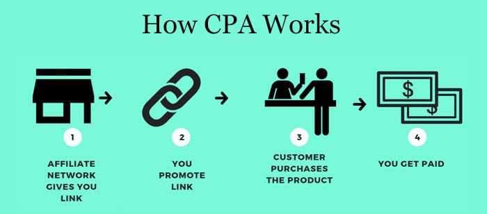 How CPA Works