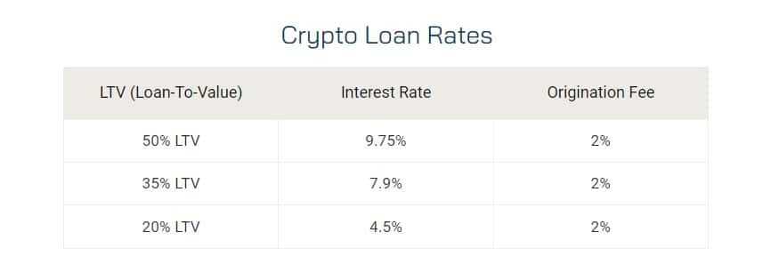 Crypto Loan Rates BlockFi