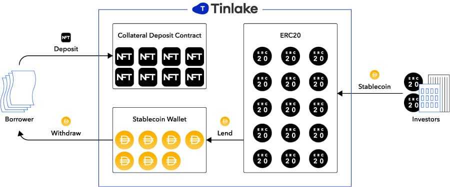 How Tinlake Works
