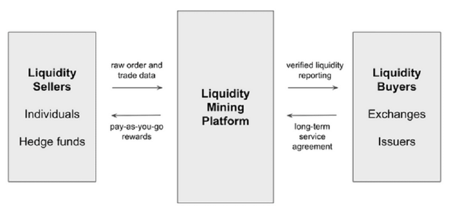 Liquidity Mining Cryptocurrency