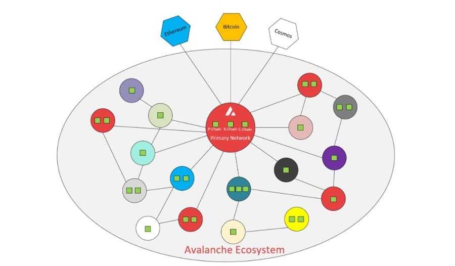 Avalanche Ecosystem