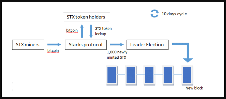 Blockstack Blockchain