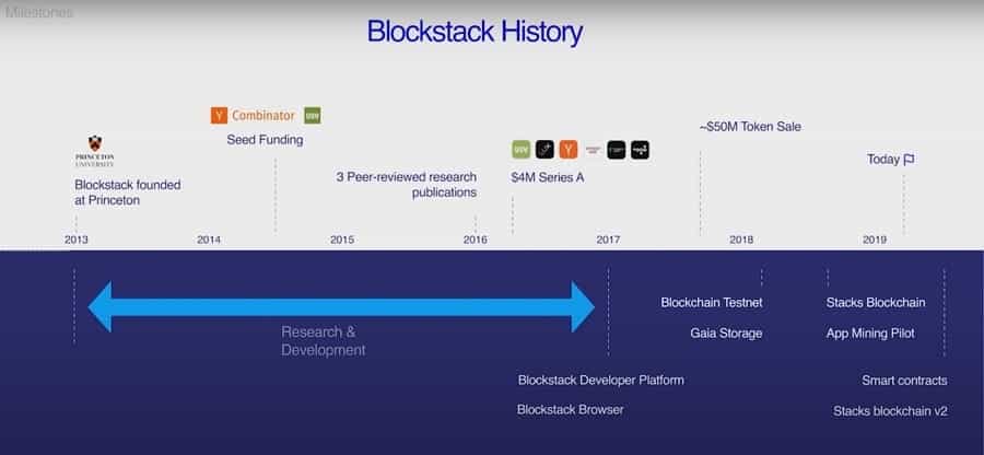 Blockstack History