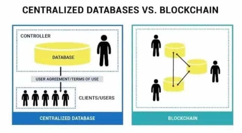 Database versus Blockchain