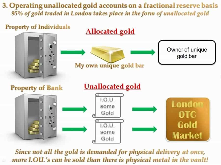 Allocated vs. Unallocated Gold