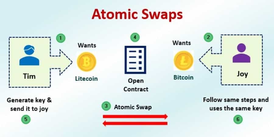 Atomic Swap Cryptocurency