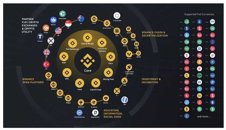 Binance Review 2022: Excellent Exchange? Find Out Here!