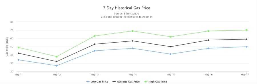 Rising Gas Price
