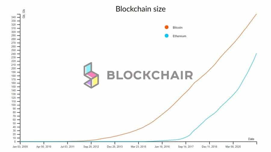 Blockchain Size