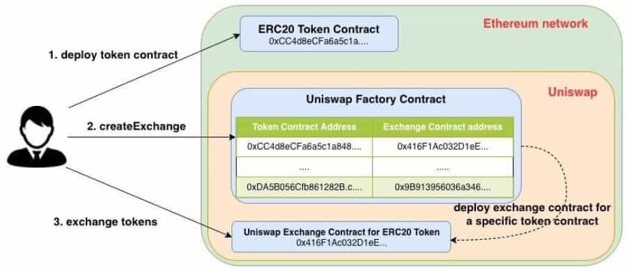 Exchange Contract Uniswap