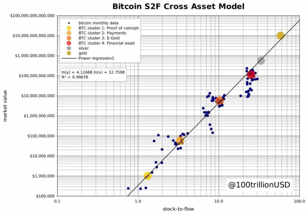 bitcoin s2f cross asset model