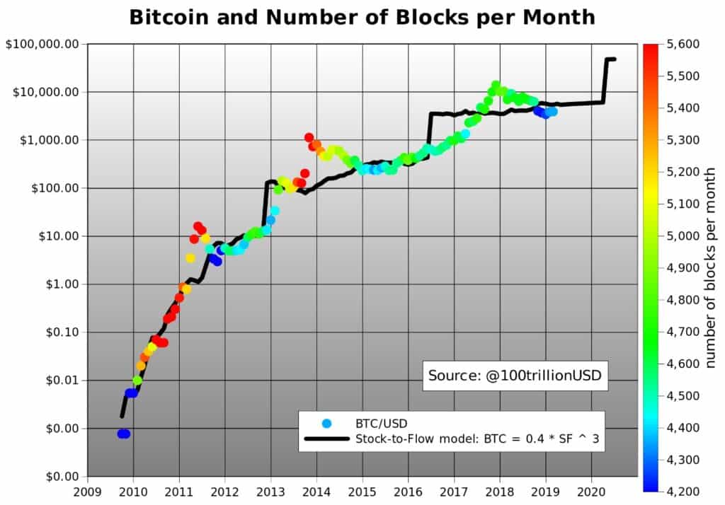 sf model on bitcoin