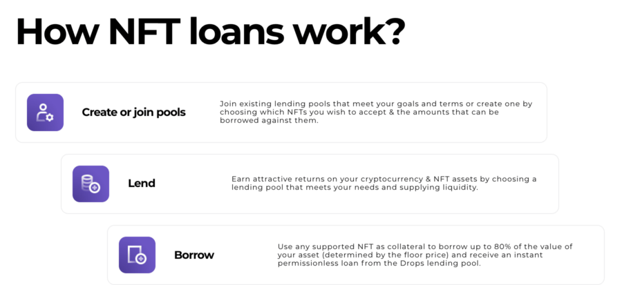 How NFT Loans Work