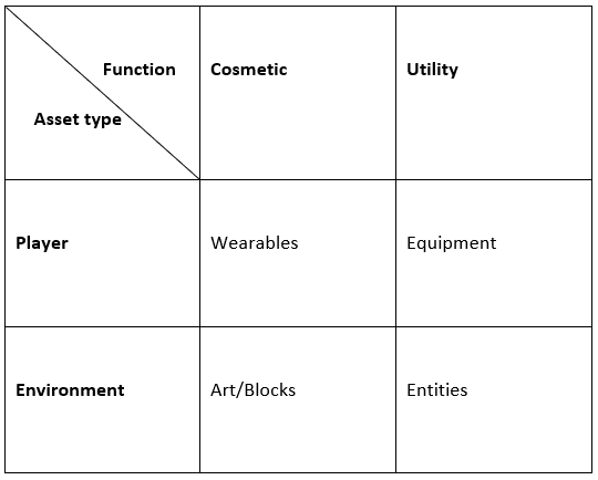 Classification of Asset Categories