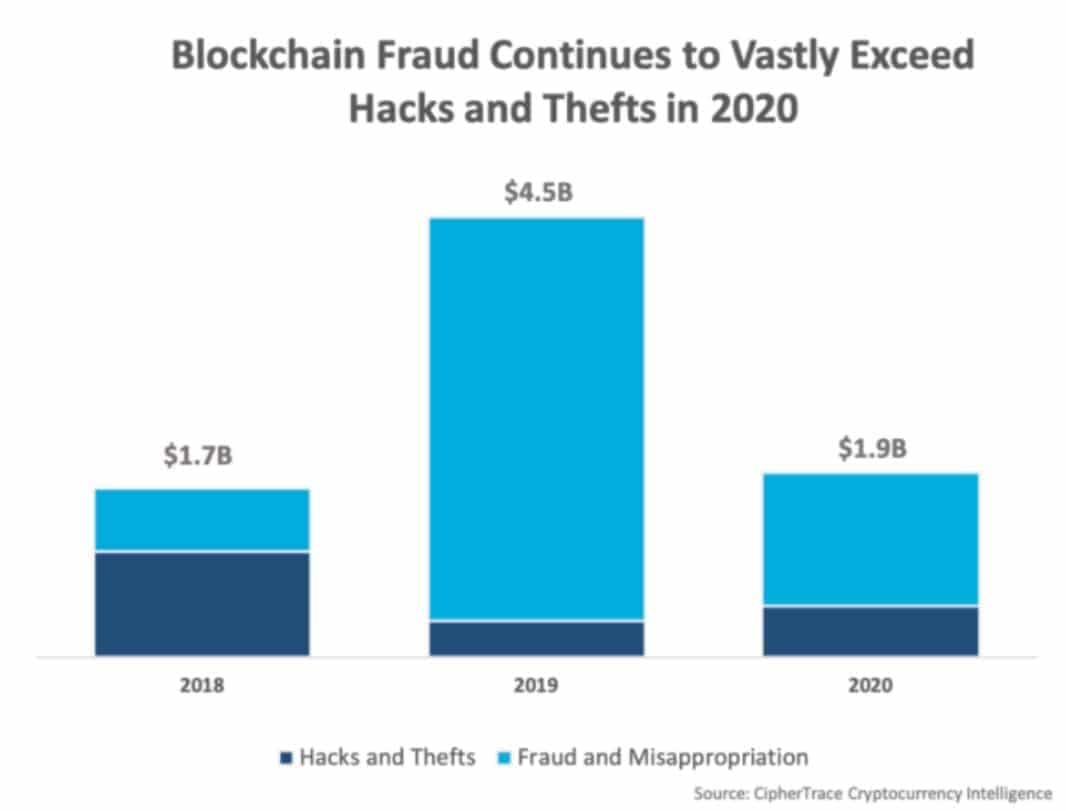 Blockchain Fraud