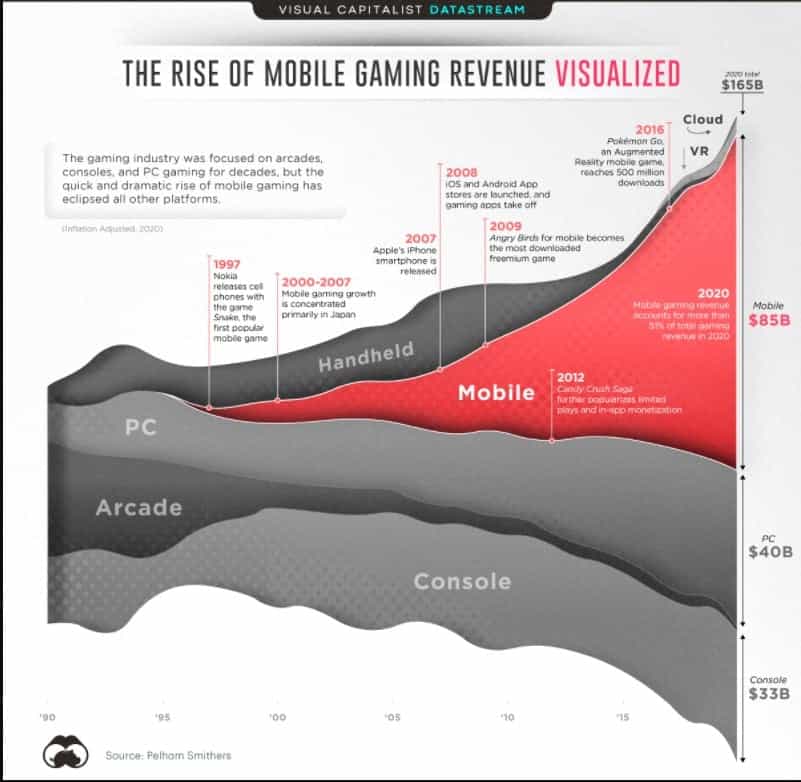 Gaming Growth