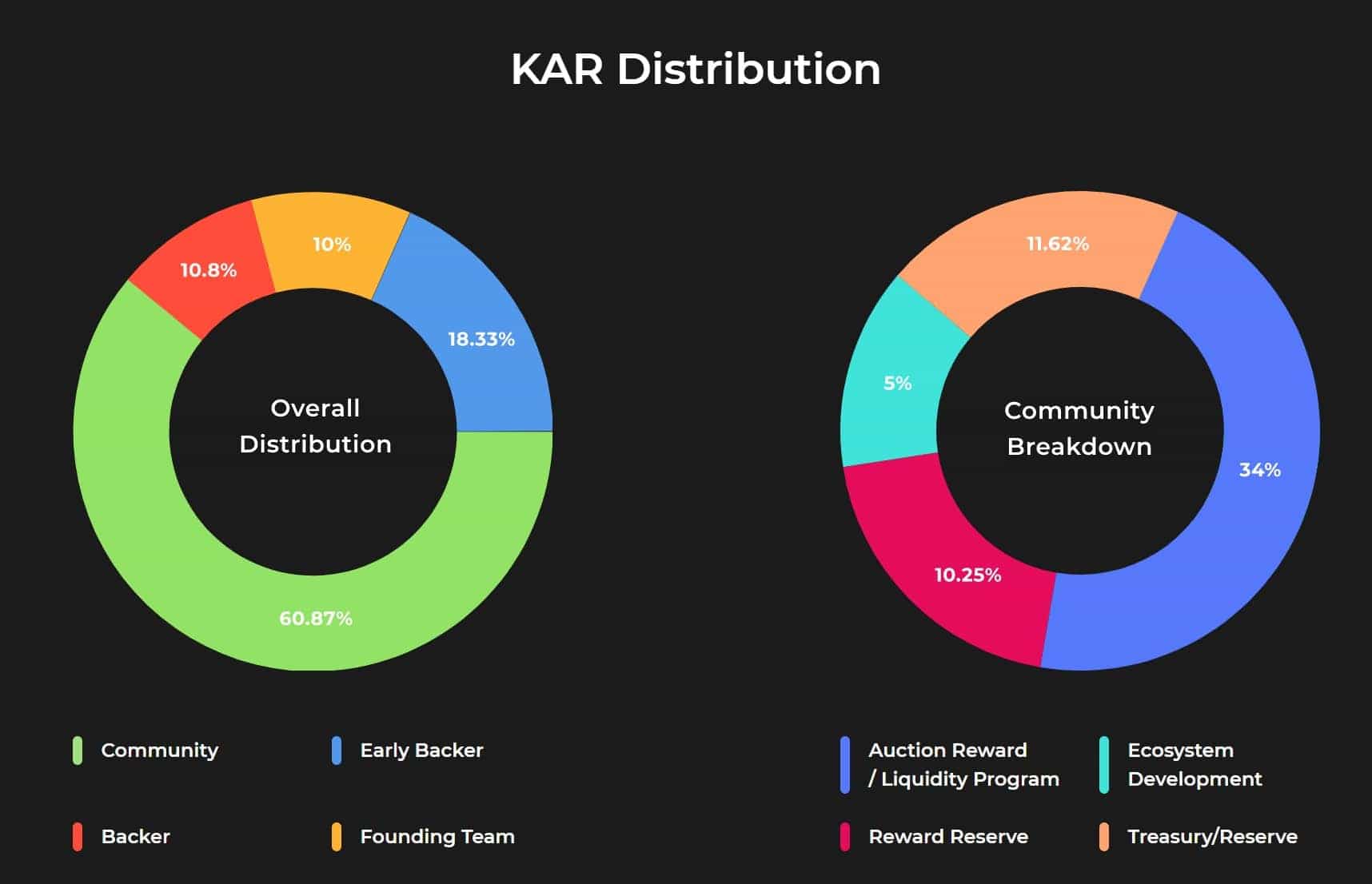 KAR distribution