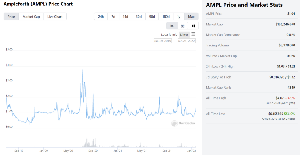 AMPL Price Chart