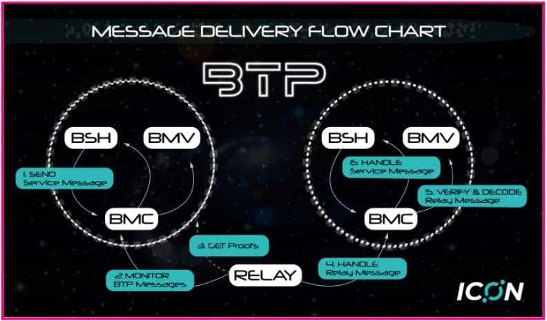 BTP Message Delivery Flowchart