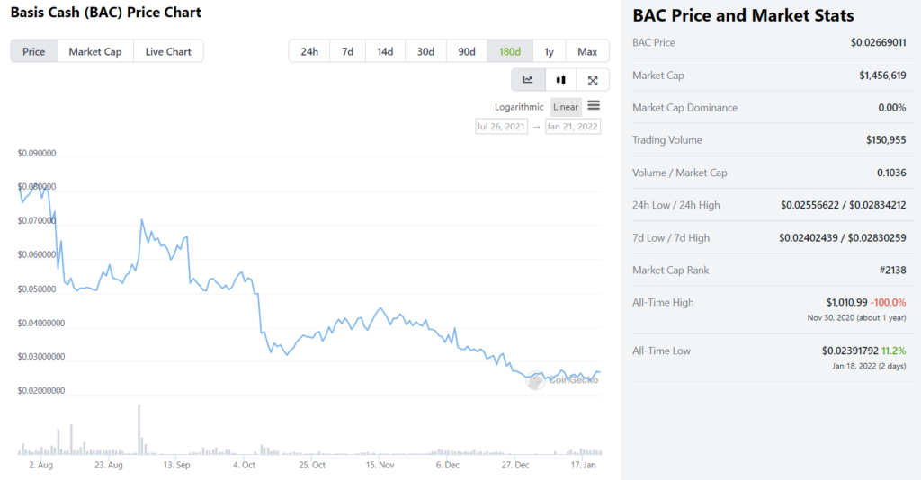 Basis Cash's complete fall from pegged value