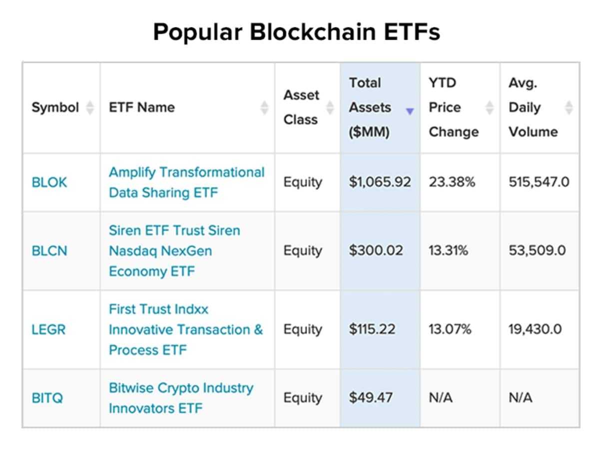 Blockchain ETFs