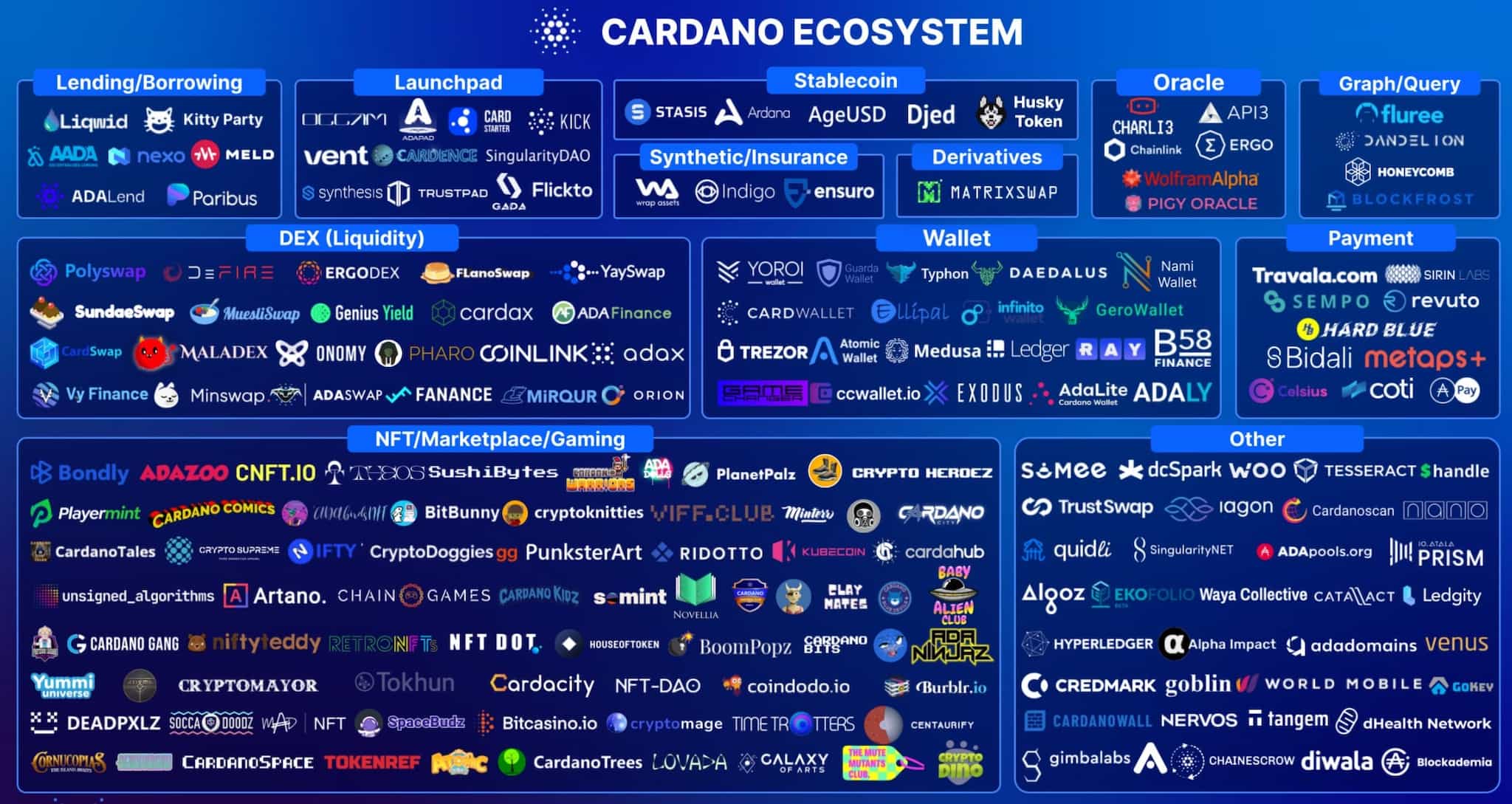 Cardano Ecosystem