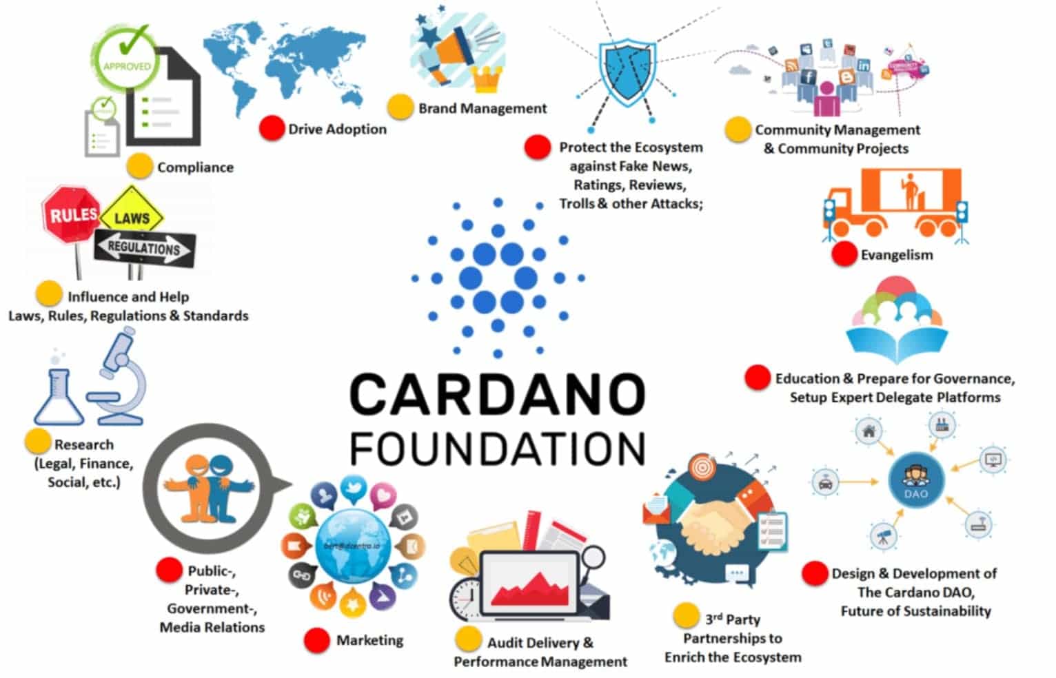 Cardano Foundation Overview