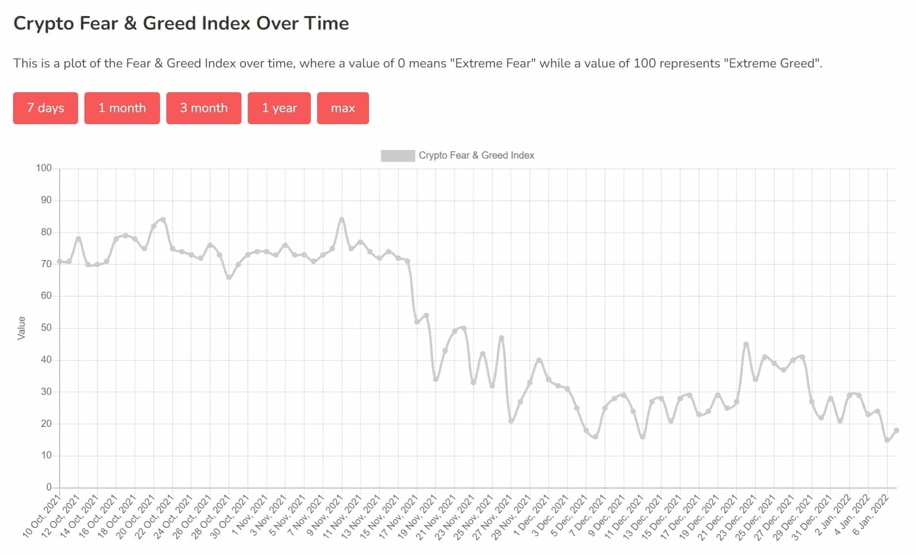 fear and greed index 2022 orfano coinmarketcap