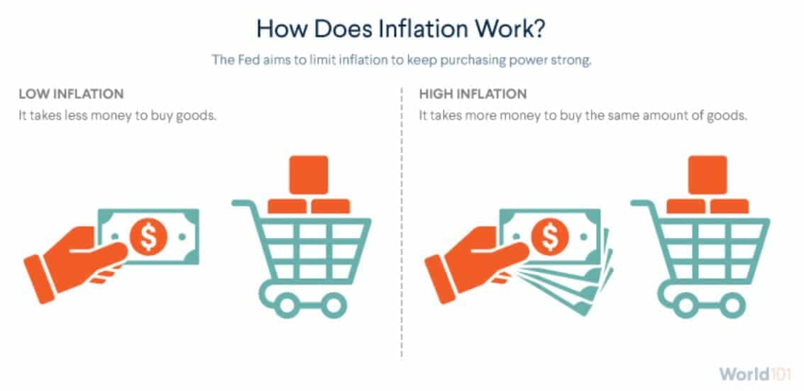 How does inflation work