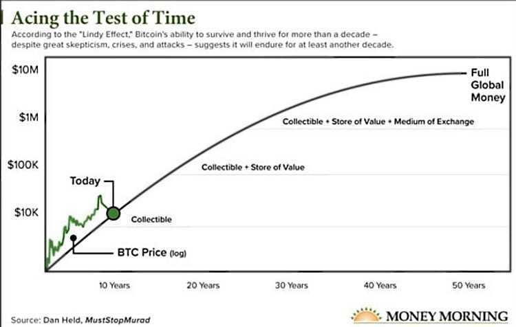 Bitcoin Lindy Effect