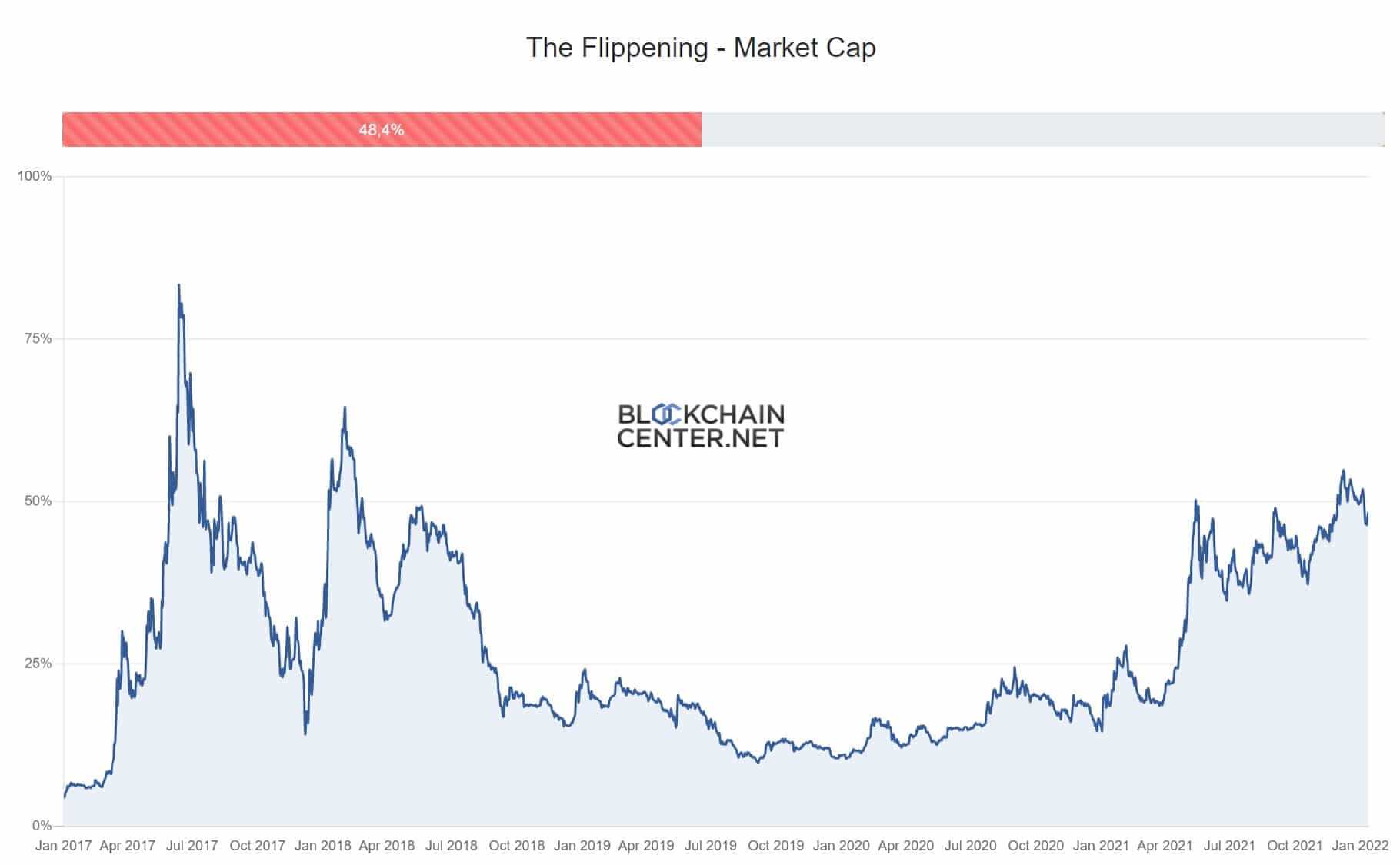 The Flippening Market Cap