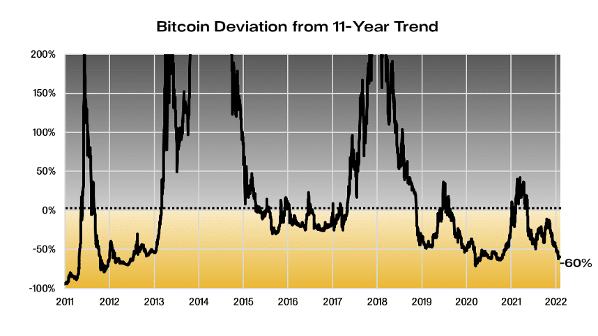 1 Deviation From Trend
