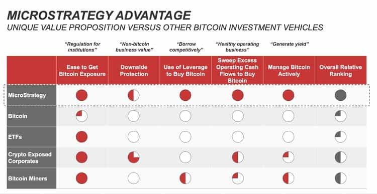 Microstrategy Bitcoin Benefits