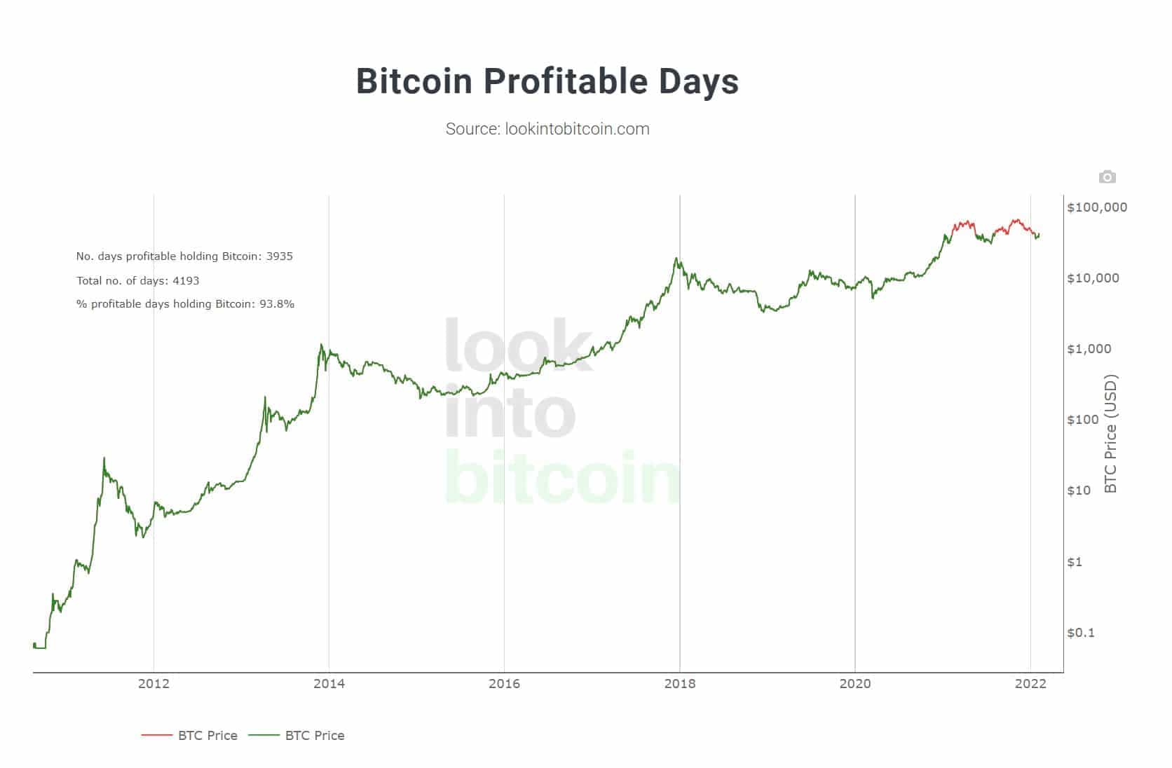 Bitcoin Profitable Days