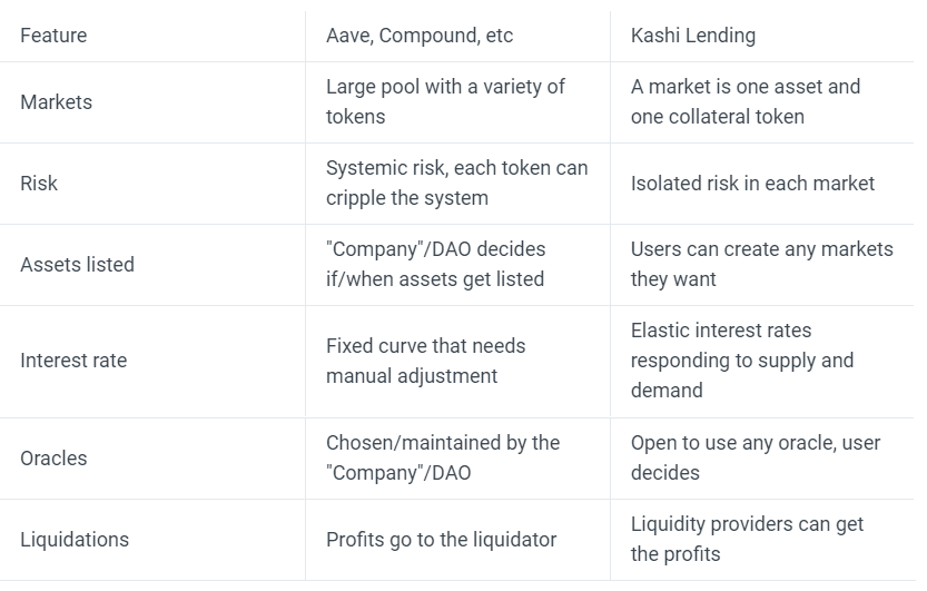Kashi vs other lending protocols Image via SushiSwap Docs