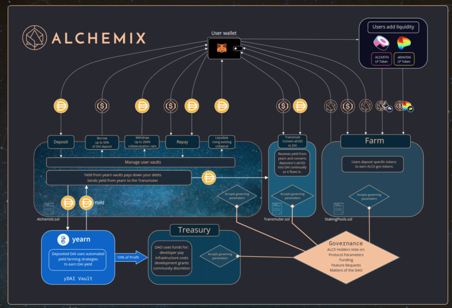 Alchemix Loan Workflow
