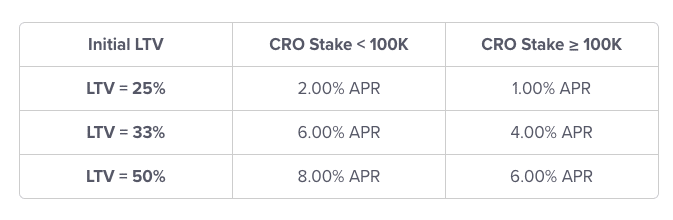 Crypto.com interest rates