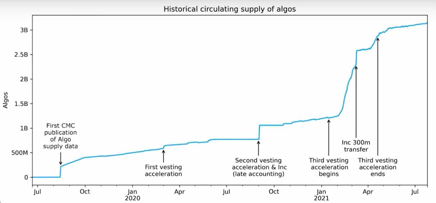 algorand circulating supply