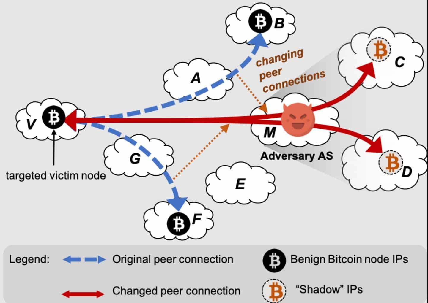 bitcoin-partition-attack