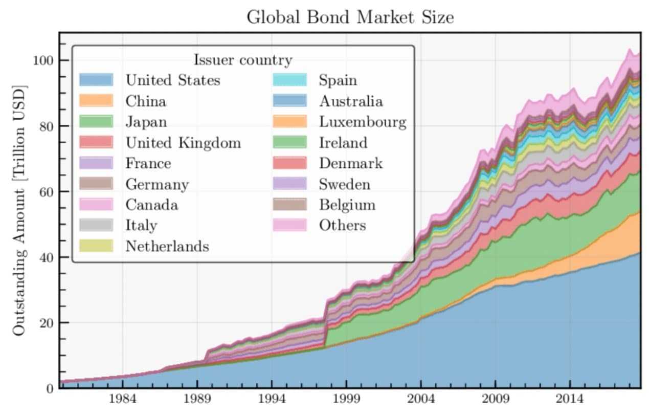 Bond Market Size