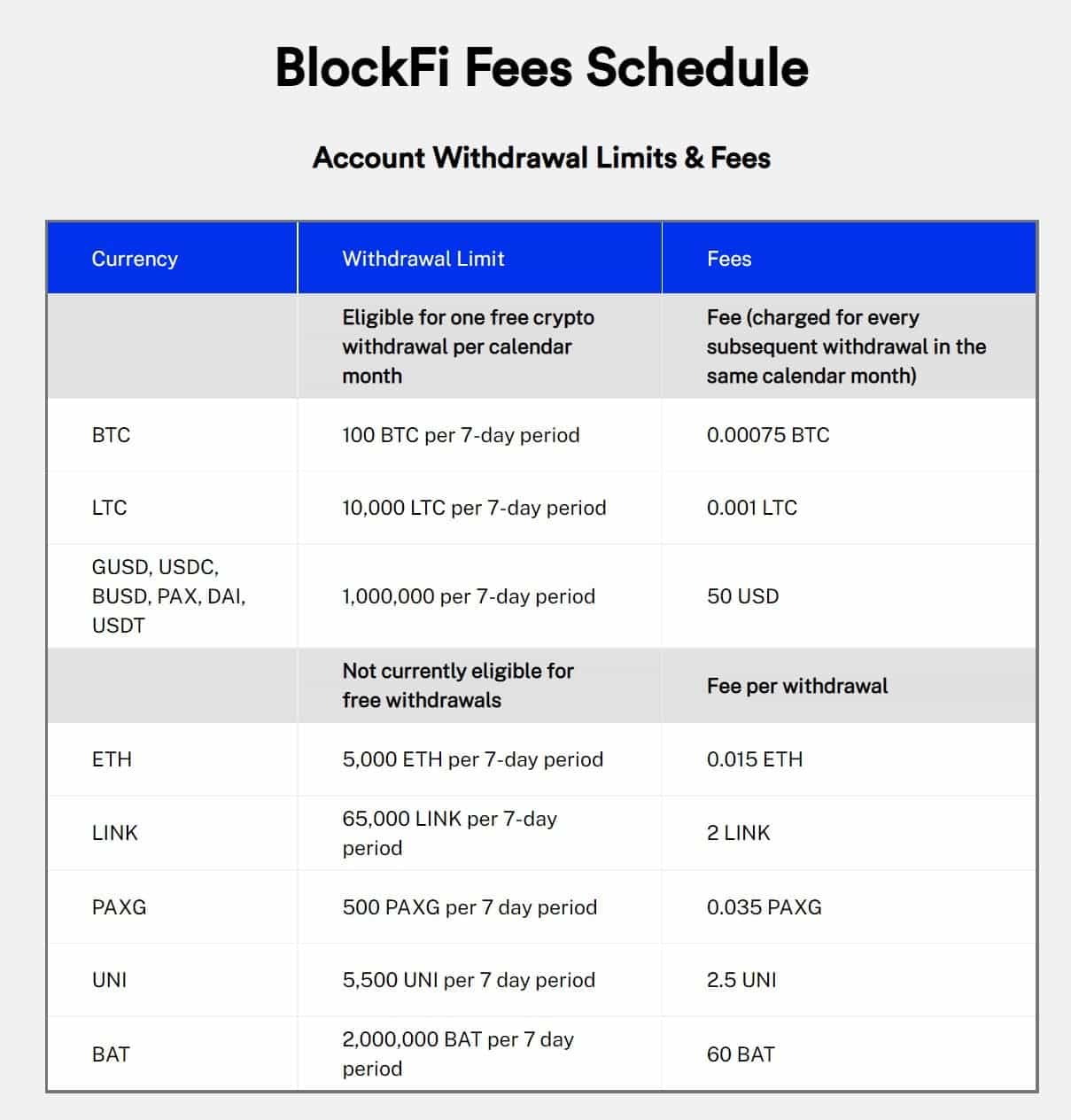BlockFi fees