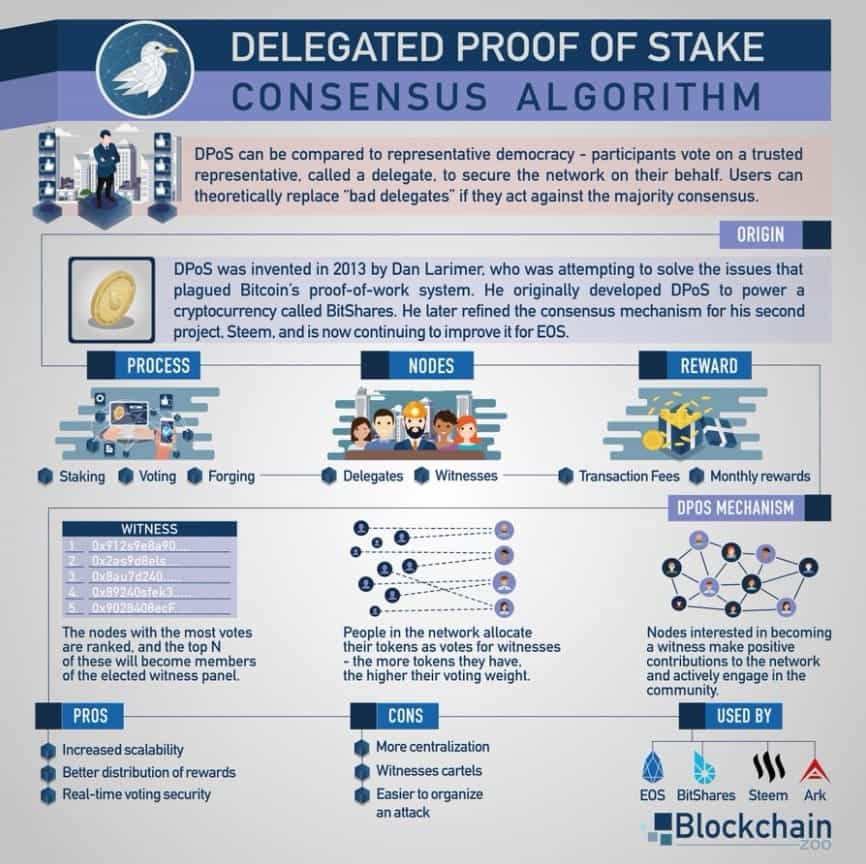Delegated proof of stake