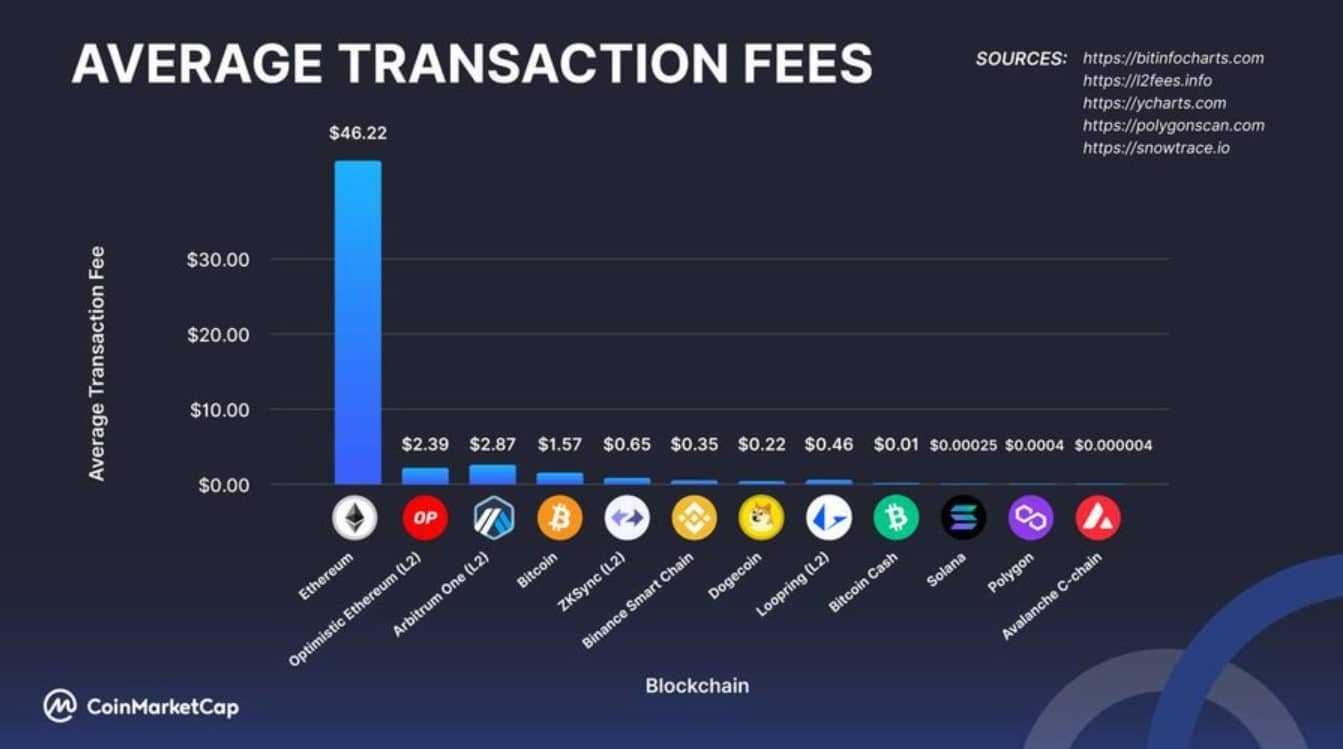 Crypto fees compared
