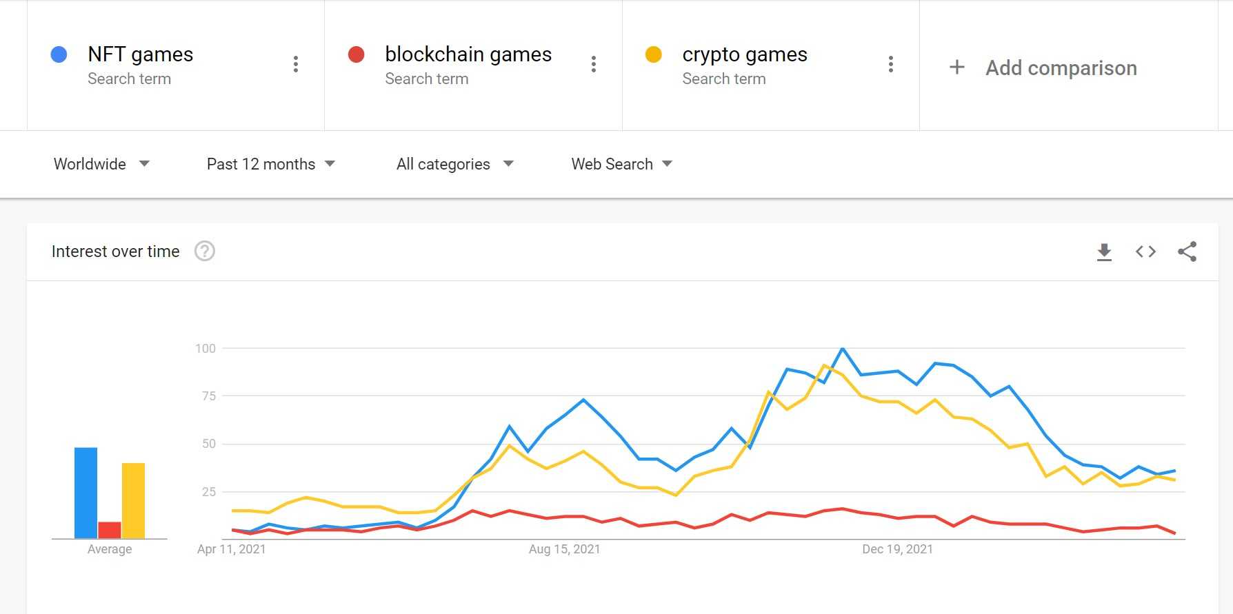 Blockchain gaming google trends