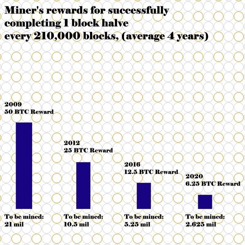 Bitcoin mining rewards halving