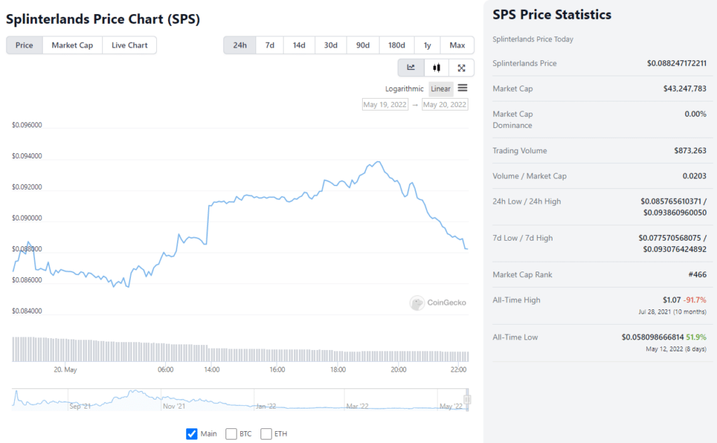 SPS Price History