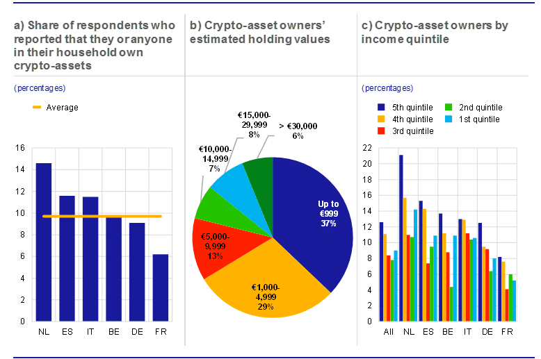 European Central Bank Report Reveals 10% of Eurozone Owns Crypto Assets